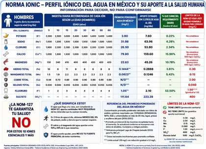 Norma IONIC: perfil iónico del agua en México — hombres