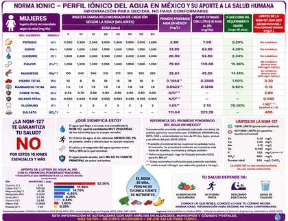 Norma IONIC: perfil iónico del agua en México — mujeres